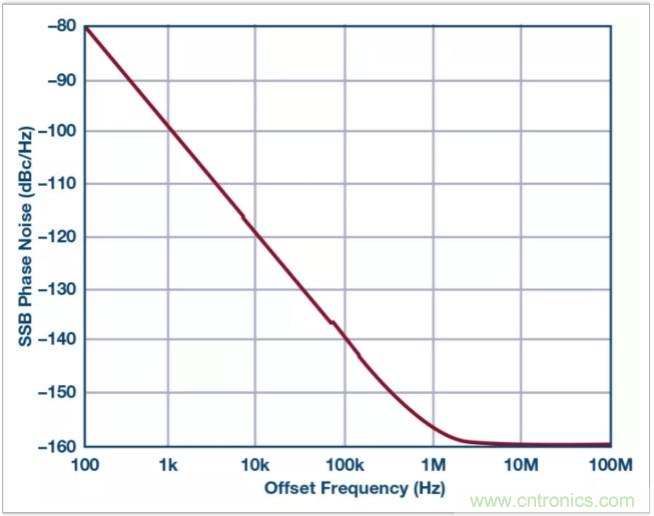 從電路的構(gòu)建模塊到器件選擇，PLL的基本原理你參透了嗎？