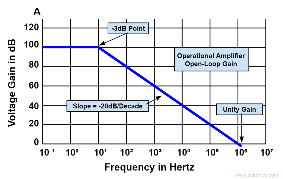 什么是運(yùn)算放大器？及運(yùn)算放大器的分類(lèi)、關(guān)鍵特性和參數(shù)