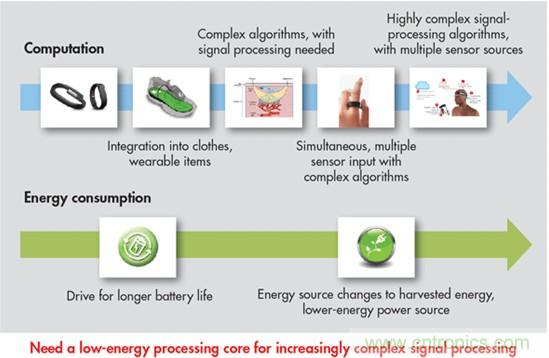 實(shí)現(xiàn)永遠(yuǎn)在線(xiàn)應(yīng)用的功耗最小化