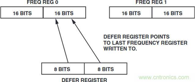 如何將這兩款器件的輸出編程為5 MHz？看了你就明白了