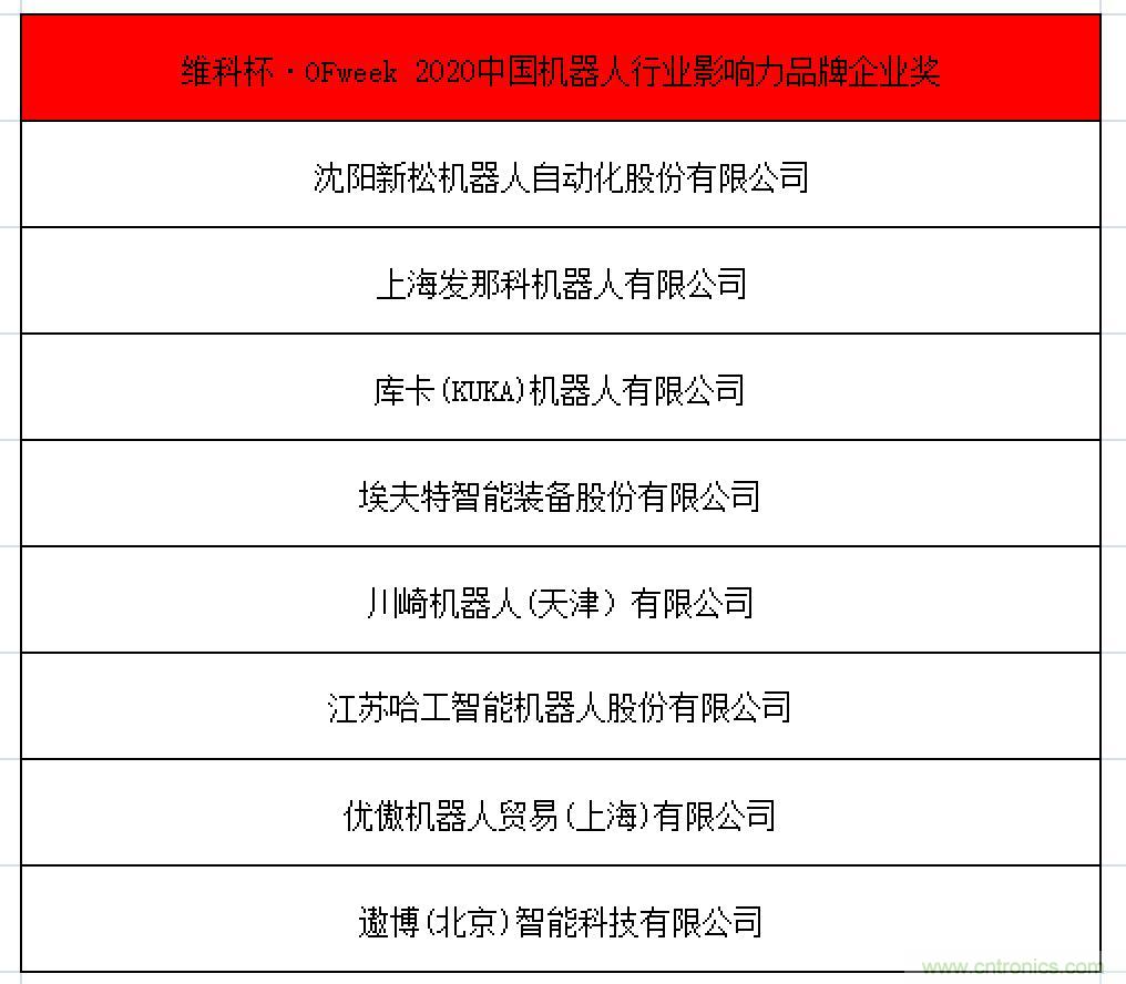 OFweek 2021中國(guó)機(jī)器人產(chǎn)業(yè)大會(huì)&ldquo;維科杯&rdquo;獲獎(jiǎng)名單揭曉！