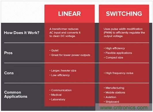 如何通過(guò)集成有源濾波器降低DC／DC轉(zhuǎn)換器的EMI？