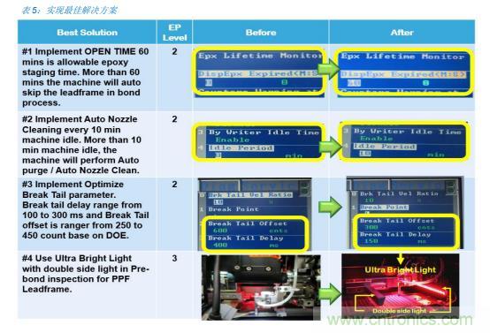 如何降低 UM16 汽車芯片環(huán)氧膠覆蓋不良率 PPM？