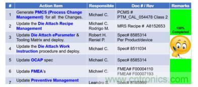 如何降低 UM16 汽車芯片環(huán)氧膠覆蓋不良率 PPM？