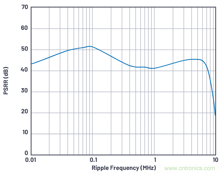 優(yōu)化信號(hào)鏈的電源系統(tǒng) &mdash; 第1部分：多少電源噪聲可以接受？