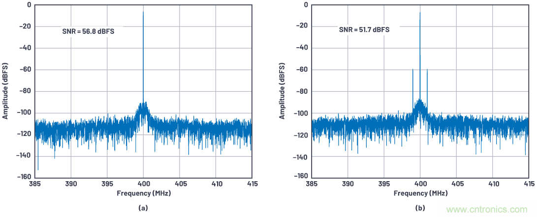 優(yōu)化信號(hào)鏈的電源系統(tǒng) &mdash; 第1部分：多少電源噪聲可以接受？