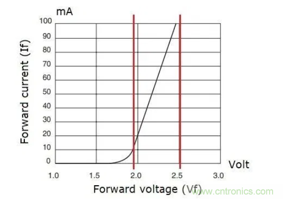 電源應(yīng)用于LED驅(qū)動器應(yīng)用分析 電源應(yīng)用于LED驅(qū)動器應(yīng)用分析