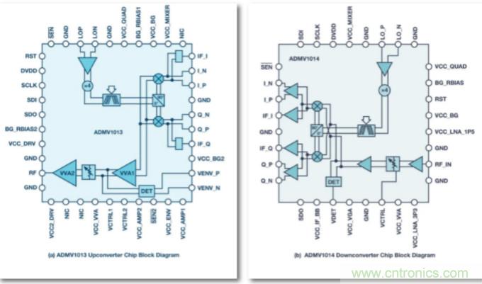 從24GHz至44GHz，這兩款寬帶集成變頻器提升你的微波無線電性能