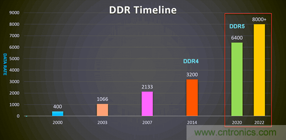 新一代內(nèi)存DDR5帶來了哪些改變？