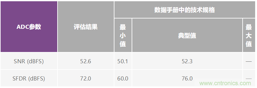 優(yōu)化信號(hào)鏈的電源系統(tǒng) &mdash; 第2部分：高速數(shù)據(jù)轉(zhuǎn)換器