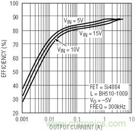 具有負反饋引腳和用于負輸出電源的高性能、單端控制器IC