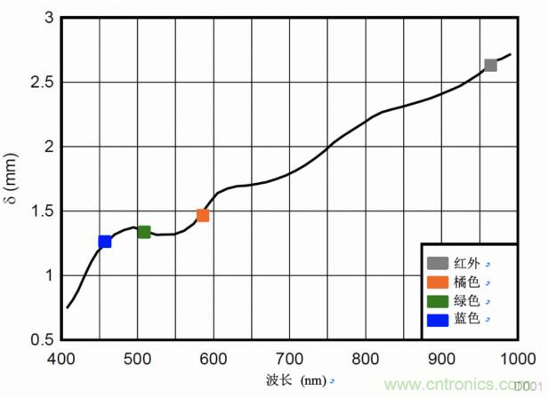 多波長光學(xué)測量，實現(xiàn)傳統(tǒng)的SpO2測量無法實現(xiàn)的功能