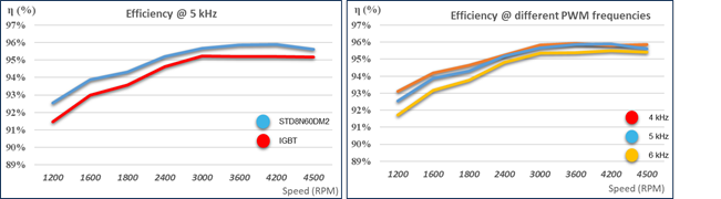 硅晶體管創(chuàng)新還有可能嗎？意法半導體超結(jié)MDmesh案例研究