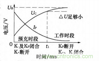 分析電機(jī)控制器為何要預(yù)充電電路及電路設(shè)計(jì)、失效