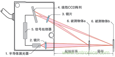 激光測距傳感器的原理、選型、應(yīng)用