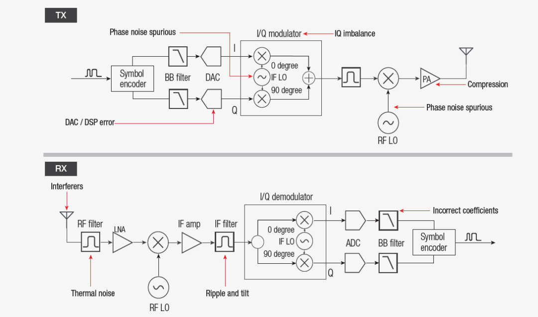 【準(zhǔn)確、可靠、可重復(fù)】5招搞定矢量信號的解調(diào)分析