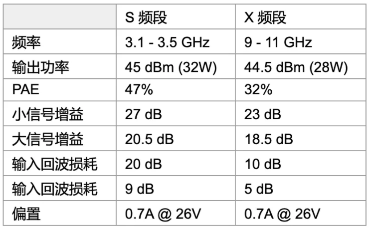 利用可采用電子方式重新配置的GaN功率放大器，徹底改變雷達設計