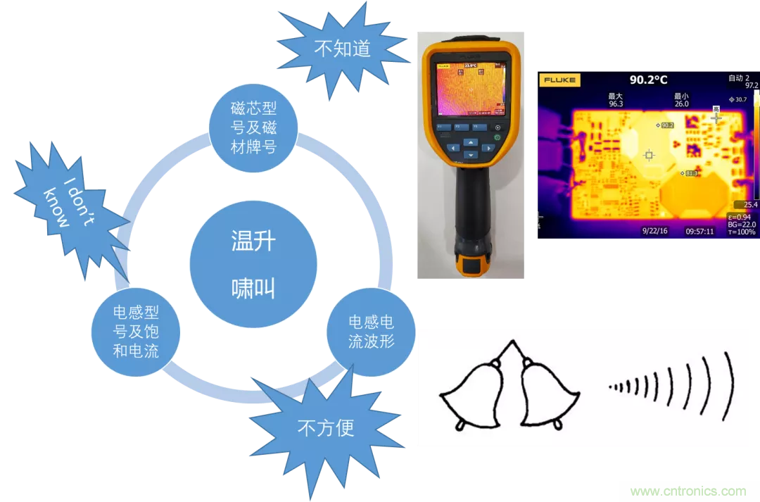 如何判斷電感飽和？