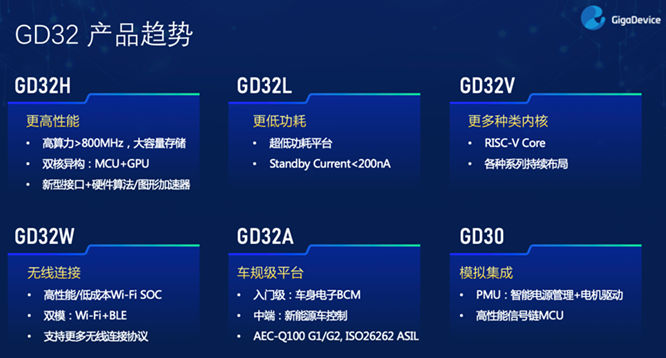 GD32以廣泛布局推進(jìn)價(jià)值主張，為MCU生態(tài)加冕！