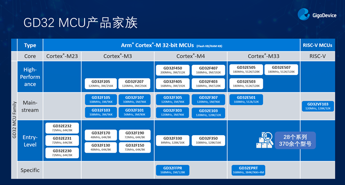 GD32以廣泛布局推進(jìn)價(jià)值主張，為MCU生態(tài)加冕！