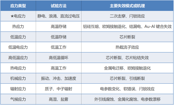 保護(hù)器件過(guò)電應(yīng)力失效機(jī)理和失效現(xiàn)象淺析 保護(hù)器件過(guò)電應(yīng)力失效機(jī)理和失效現(xiàn)象淺析