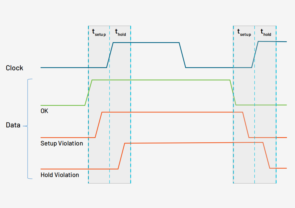 用混合信號示波器識別建立和保持時間違規(guī) 用混合信號示波器識別建立和保持時間違規(guī)