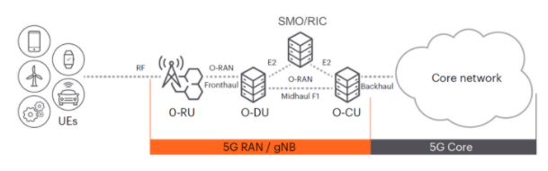 深入解析O-RAN驗(yàn)證:確保開放網(wǎng)絡(luò)性能與安全的最佳實(shí)踐 深入解析O-RAN驗(yàn)證:確保開放網(wǎng)絡(luò)性能與安全的最佳實(shí)踐