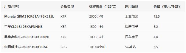 從失效案例逆推：獨(dú)石電容壽命計算與選型避坑指南