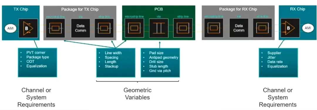 利用基于 AI 的優(yōu)化技術(shù)讓高速信號問題迎刃而解 利用基于 AI 的優(yōu)化技術(shù)讓高速信號問題迎刃而解