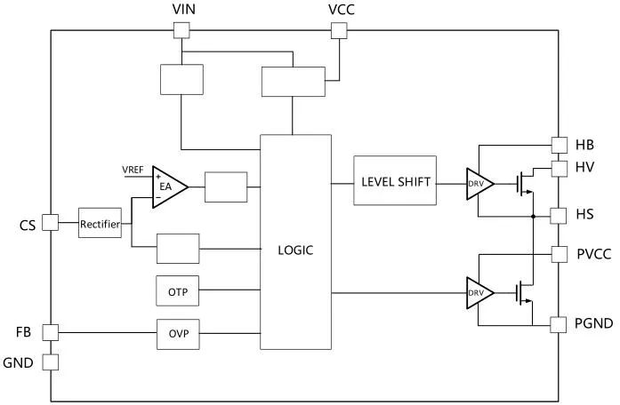 一、LED驅(qū)動(dòng)模塊RSC6218A REASUNOS(瑞森半導(dǎo)體)通過持續(xù)投入研發(fā)，提升LLC應(yīng)用技術(shù)，集成控制芯片與功率轉(zhuǎn)換，成功推出新一代產(chǎn)品RSC6218A WSOP-16，延續(xù)瑞森LLC拓?fù)浞桨?，時(shí)機(jī)趨勢(shì)完全迎合我國(guó)雙碳政策，電氣特性契合新版國(guó)標(biāo)GB/T 17625.1-2022和歐盟新版ERP認(rèn)證EU2019/2020雙重法規(guī)，專為中小功率的產(chǎn)品提供優(yōu)秀的方案；接下來會(huì)分幾個(gè)篇章持續(xù)介紹新方案產(chǎn)品的應(yīng)用資料和設(shè)計(jì)實(shí)例分享：  RSC6218A功率模塊內(nèi)部集成CS-CP-LLC電源半橋模塊和功率轉(zhuǎn)換模塊，延續(xù)瑞森主題設(shè)計(jì)方向單級(jí)實(shí)現(xiàn)高PF無頻閃技術(shù)和LLC諧振軟開關(guān)技術(shù)方案：該型號(hào)適用于5-18W功率段；具備高轉(zhuǎn)換效率(90%+)，高PF(>0.96)，低THD(<10%)，小型化(縮小PCB面積10-25%)，通過優(yōu)化產(chǎn)品內(nèi)部設(shè)計(jì)提升產(chǎn)品內(nèi)部功率器件的開啟與關(guān)閉性能，避免干擾發(fā)生，最高工作頻率達(dá)200KHZ，實(shí)現(xiàn)WSOP-16封裝兼顧散熱與小型化；并且內(nèi)部可自動(dòng)設(shè)置死區(qū)時(shí)間，讓方案可靠易設(shè)計(jì)。 產(chǎn)品可廣泛應(yīng)用于： 1.護(hù)眼系列燈具：如教室燈、辦公燈、護(hù)眼臺(tái)燈、壁燈、閱覽室燈等； 2.家居類燈具：如客廳燈、臥室燈、兒童房燈、廚房燈、走廊燈等； 3.軌道類燈具：地鐵照明、高鐵照明、隧道照明、車站照明等； 4.商照類燈具：筒燈、射燈、投射燈、 亮化燈、防爆燈等； 方案起到提供高效，穩(wěn)定，長(zhǎng)壽命的作用。 二、產(chǎn)品功能框架  三、IC各PIN腳功能說明  PIN1&nbsp;PGND 功率地，內(nèi)部是連接低邊MOS的S端地線； PIN2&nbsp;&nbsp;NC&nbsp; PIN3&nbsp; HS 半橋MOS低邊漏極PIN； PIN4&nbsp; HS 半橋MOS低邊漏極PIN； PIN5&nbsp; HS 半橋MOS高邊源極PIN； PIN6&nbsp; HS 半橋MOS高邊源極PIN； PIN7&nbsp;&nbsp;NC&nbsp; PIN8&nbsp; HO 半橋MO高邊漏極； PIN9&nbsp; HO 半橋MOS高邊漏極； PIN10&nbsp;HB 半橋驅(qū)動(dòng)高邊電源，通過外置的一個(gè)二極管與電容組成自舉回路，為高邊 MOS 的開啟提供電平； PIN11&nbsp;VIN 高壓?jiǎn)?dòng)的輸入腳，最高耐壓可達(dá)DC600V，啟動(dòng)電流在1.7mA，一般應(yīng)用是從高壓電解處串接一個(gè)1206100K電阻引到PIN1，在整個(gè)環(huán)路還未建立起來時(shí)，是靠這個(gè)引腳的供電通過內(nèi)部連接到PIN6VCC，然后把VCC電容慢慢充電到芯片的啟動(dòng)電壓后，芯片開始工作。整個(gè)環(huán)路建立起來后，VIN腳內(nèi)部關(guān)斷，VCC 通過外部變壓器輔助繞組供電維持正常工作； PIN12&nbsp; VCC 信號(hào)電源引腳，&nbsp;工作電壓范圍 8-20V，工作電流在&nbsp;0.8mA，靜態(tài)工作電流是 720uA； PIN13&nbsp; NC DT懸空腳； PIN14&nbsp;FB &nbsp;電壓反饋輸入，VFB中心值是1.2V，該引腳的功能主要是限定空載電壓的最大幅度，該芯片空載保護(hù)屬于打嗝模式，可以有效降低空載損耗，能效要求輕松符合小于0.5W的要求； PIN15&nbsp; CS 電流采樣正弦波信號(hào)輸入該P(yáng)IN腳是通過線路中的互感電感采樣得到全波的正弦波信號(hào)，&nbsp;通過電阻轉(zhuǎn)換為電壓信號(hào)后，輸入到CS PIN腳，&nbsp;內(nèi)部連接到壓控振蕩器，根據(jù)輸入進(jìn)來的電壓幅值大小，以及正弦波的頻率，壓控振蕩器輸出對(duì)應(yīng)的方波來控制LG與HG端的MOS開關(guān)頻率，實(shí)現(xiàn)恒流調(diào)節(jié)控制； PIN16&nbsp; AGND 信號(hào)地參考電平，主要連接 VCC，F(xiàn)B 對(duì)應(yīng) PIN 腳的元件地線。 四、關(guān)鍵PIN腳參數(shù)設(shè)定范圍  五、典型應(yīng)用原理圖  關(guān)注瑞森半導(dǎo)體公眾號(hào)，接下來持續(xù)分享具體案例的設(shè)計(jì)參考文檔，攜手各伙伴們實(shí)現(xiàn)新版國(guó)標(biāo)GB/T17625.1-2022的順利達(dá)標(biāo)，為工程師縮短開發(fā)周期，讓工廠端得到滿意的產(chǎn)品，給客戶一個(gè)滿意的答卷，得到需要的利潤(rùn)空間。