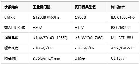 如何選擇正確的工業(yè)自動化應(yīng)用的儀表放大器？