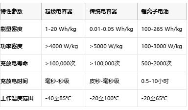 超級電容技術全景解析：從物理原理到選型實踐，解鎖高功率儲能新紀元