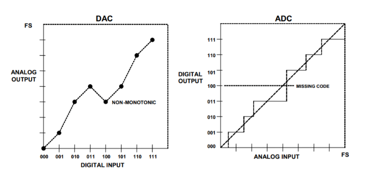 工程師必讀：如何準(zhǔn)確理解ADC/DAC的線性度誤差
