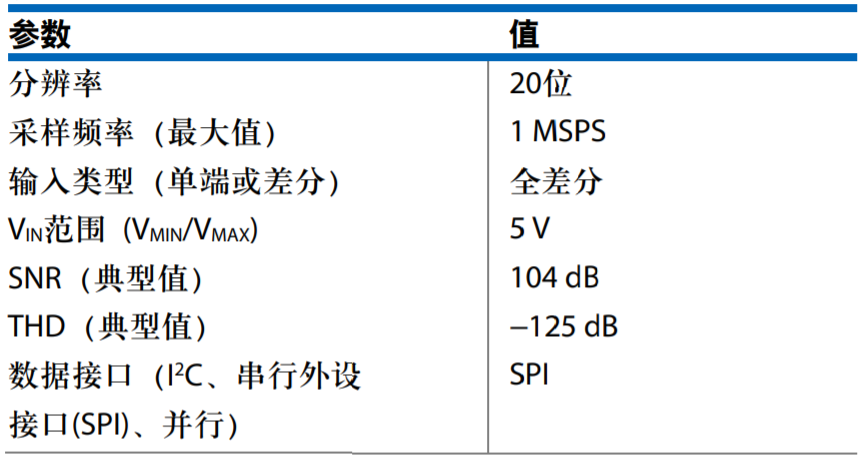 真雙極性輸入、全差分輸出ADC驅(qū)動器設(shè)計