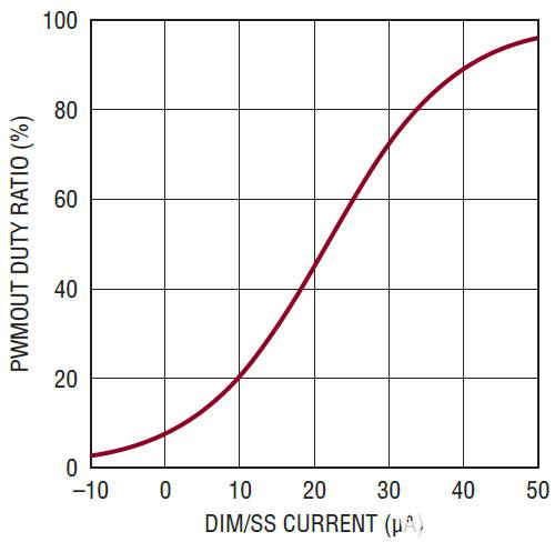 LT3761 LED驅(qū)動器精確的PWM LED調(diào)光功能 LT3761 LED驅(qū)動器精確的PWM LED調(diào)光功能