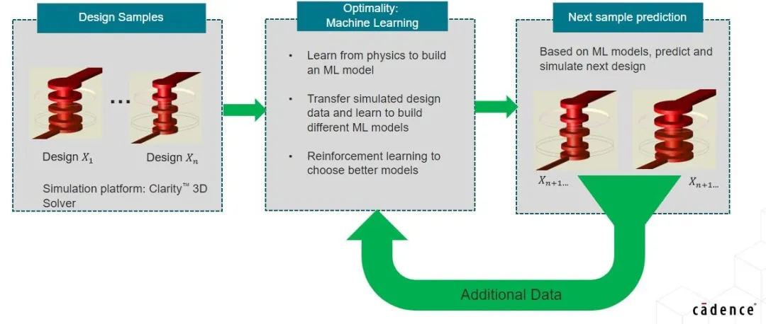 利用基于 AI 的優(yōu)化技術(shù)讓高速信號問題迎刃而解 利用基于 AI 的優(yōu)化技術(shù)讓高速信號問題迎刃而解