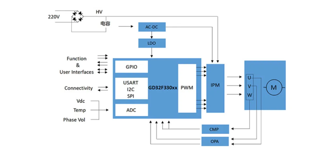 低成本變頻技術(shù)賦能洗碗機(jī) BLDC電機(jī)能效提升30%的解決方案