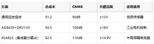 高性能≠高成本：低成本儀表放大器的共模擴(kuò)展設(shè)計(jì)