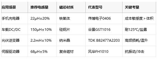 國(guó)產(chǎn)替代加速！工字型電感頭部原廠性能成本終極對(duì)決