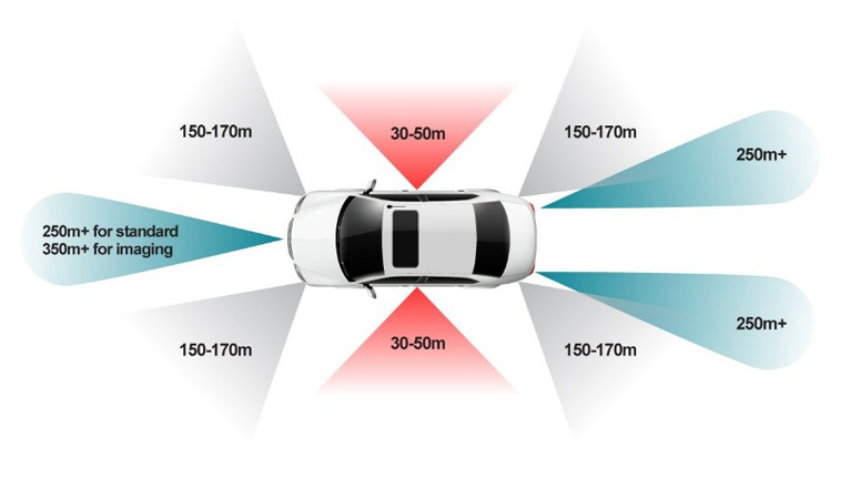 單芯片解鎖4D感知！8 x 8 級(jí)聯(lián)收發(fā)器實(shí)現(xiàn)全維度環(huán)境建模