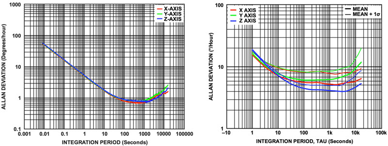 如何利用精密部件經(jīng)濟(jì)高效地實現(xiàn)可靠的飛機導(dǎo)航系統(tǒng)