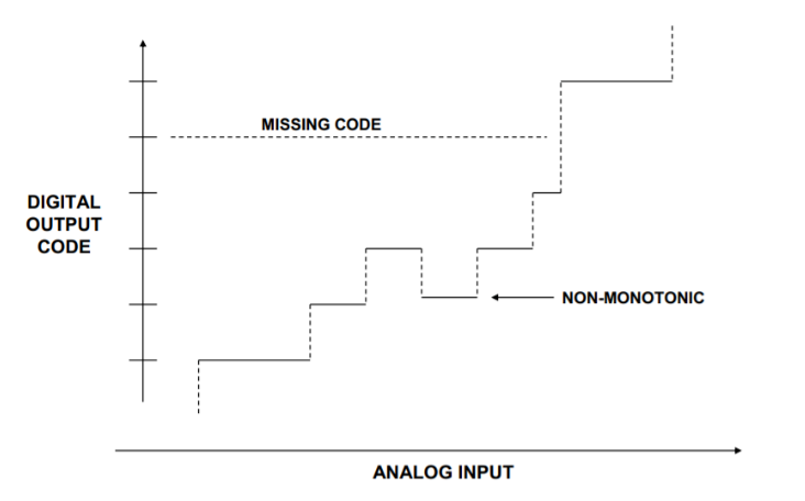 工程師必讀：如何準(zhǔn)確理解ADC/DAC的線性度誤差