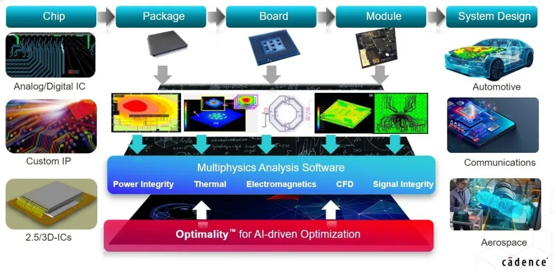 利用基于 AI 的優(yōu)化技術(shù)讓高速信號問題迎刃而解 利用基于 AI 的優(yōu)化技術(shù)讓高速信號問題迎刃而解