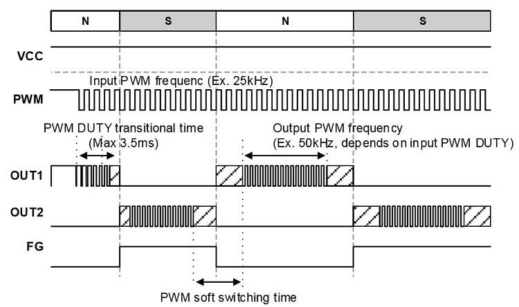消除電刷、降低噪音：ROHM 的新型電機驅(qū)動器 IC