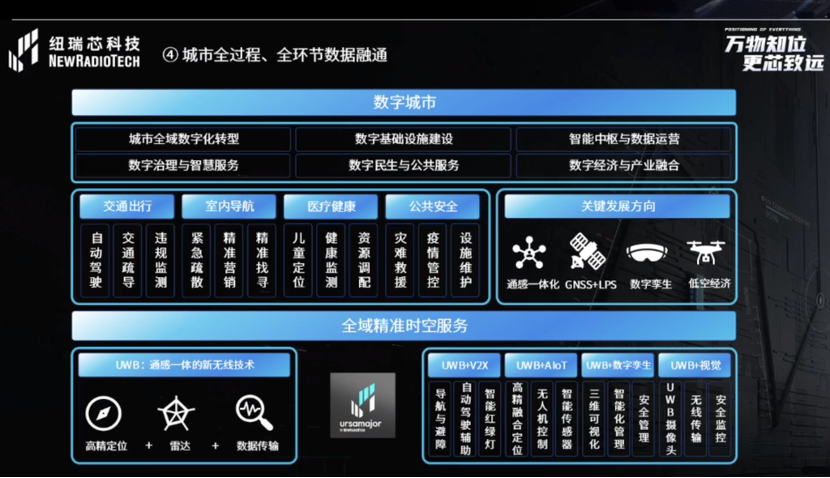 UWB芯片深入城市每一條“神經(jīng)末梢”！紐瑞芯“創(chuàng)芯版圖”再升級，劍指數(shù)字中國時空基底