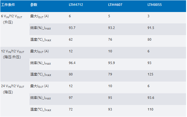 新一代μModule穩(wěn)壓器如何實現(xiàn)能效與熱性能雙提升？