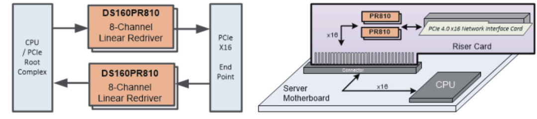 如何更高效、更準(zhǔn)確地測試驗(yàn)證帶有Redriver的PCIe鏈路？