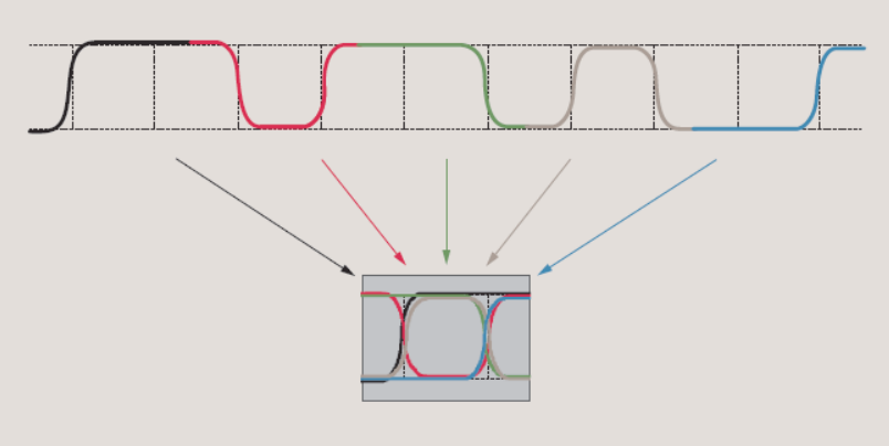 【測(cè)試案例分享】信號(hào)鏈芯片的眼圖和抖動(dòng)測(cè)試 【測(cè)試案例分享】信號(hào)鏈芯片的眼圖和抖動(dòng)測(cè)試