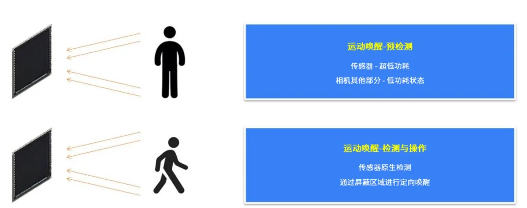 革新視覺系統(tǒng)的設(shè)計(jì)和效率，這兩款圖像傳感器了解一下