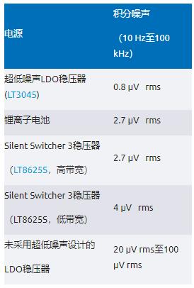 比LDO更安靜！新一代開(kāi)關(guān)穩(wěn)壓器解鎖高速ADC全性能